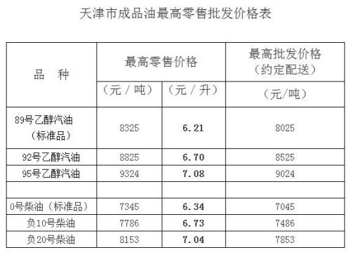 2019年油价明细