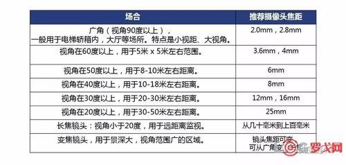 监控焦距如何选择