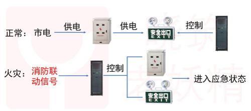 消防应急照明系统能复位吗
