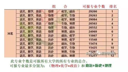 物理历史地理可选专业对照表
