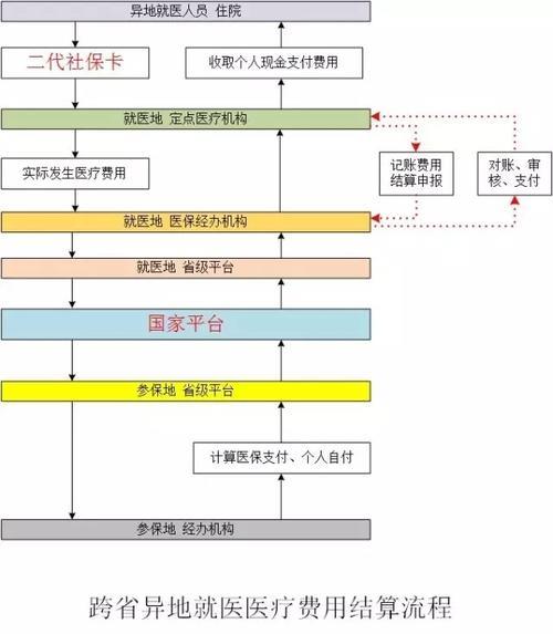 儿童医保怎么报销流程