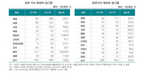 世界电动汽车销量排行榜