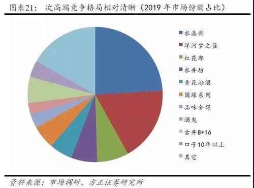 白酒的比重