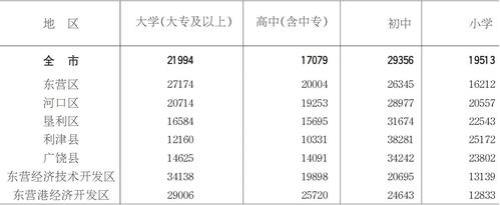 东营市多少人口
