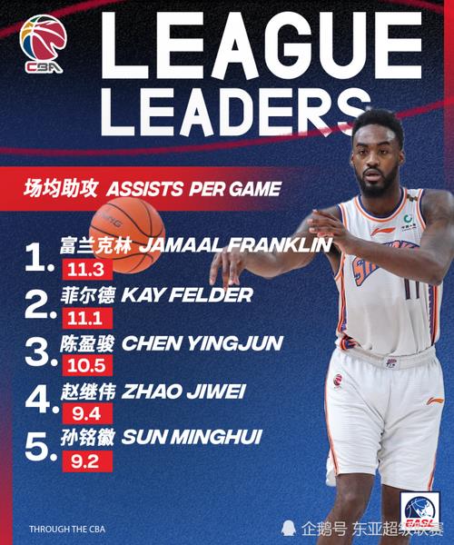 cba里程碑数据