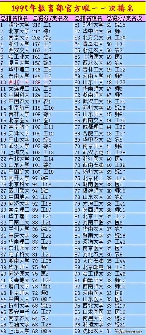 九五年大学排行榜