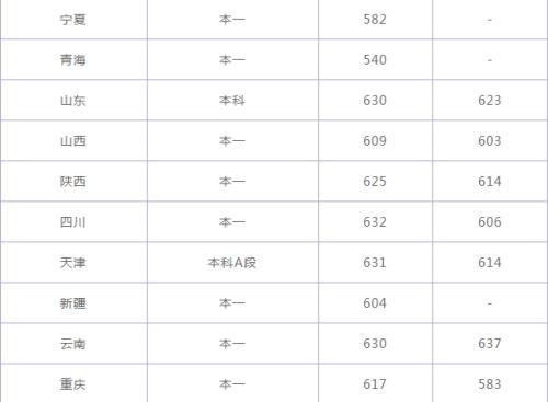 重庆大学2022年录取分数是多少