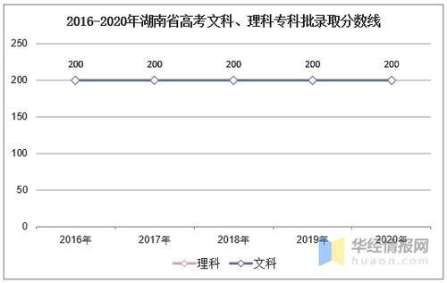 1981年湖南省高考录取分数线