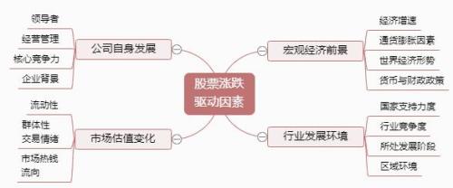 影响因素各是什么