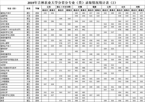 吉林农业大学，是1本吗