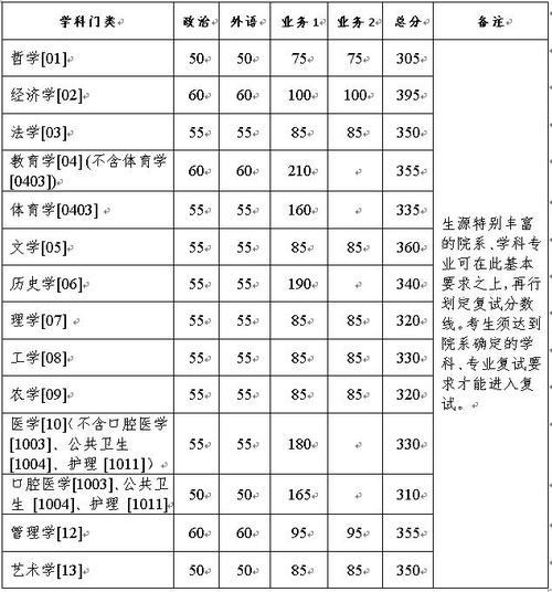 华西2021临床研究生分数线