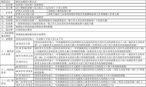 轻微交通事故赔偿标准明细表2022