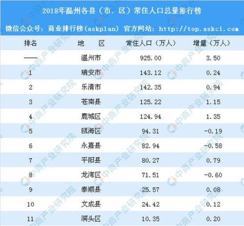 包头常住人口有多少
