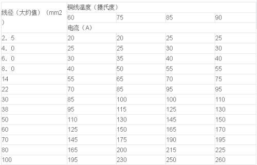 家用铜线的通过电流