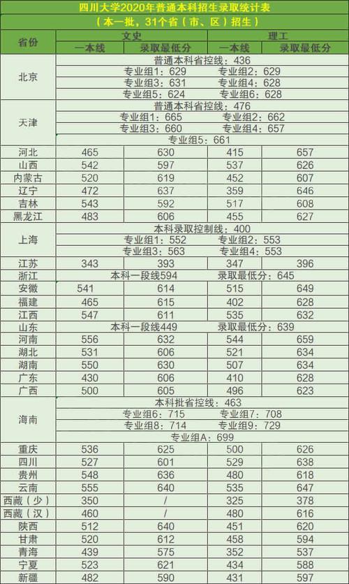 四川大学华西医学院分数线
