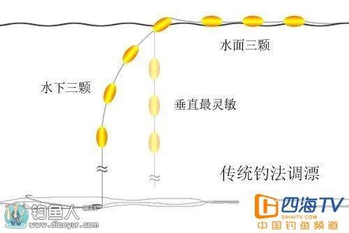 水面反光看不清七星漂怎么办
