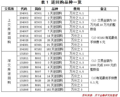 国债逆回购手续费是多少