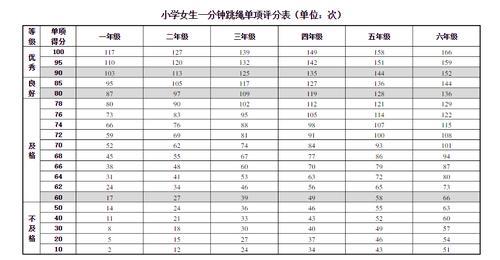 跳绳达标标准