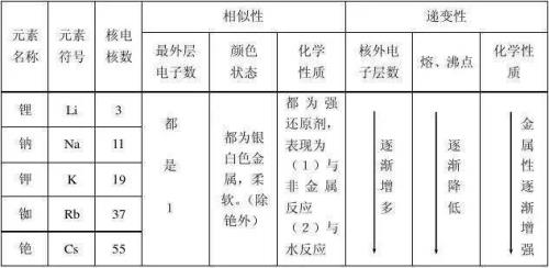 同主族气态氢化物的沸点的比较