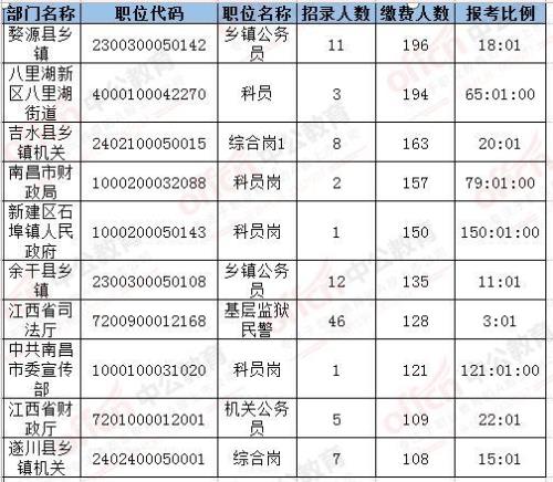 江西省考报名费用需要多少