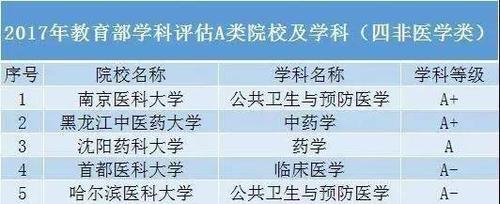 医学学科评估排名