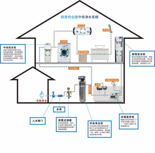 装修完成后如何做全屋净水