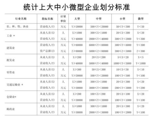 中小型企业定义和划分标准