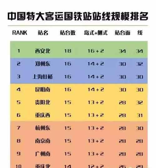 上海各个高铁站排名