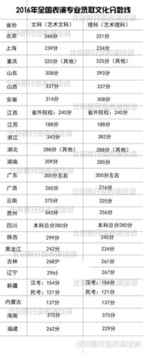 中戏的分数线是多少