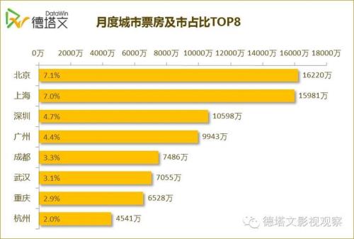 大话西游3电影票房排名