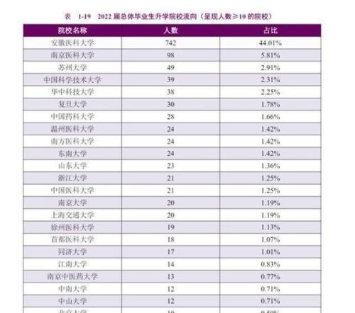 安徽医科大学是211大学还是985大学