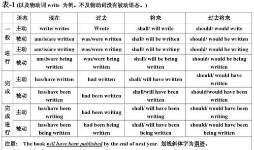 语法口诀表
