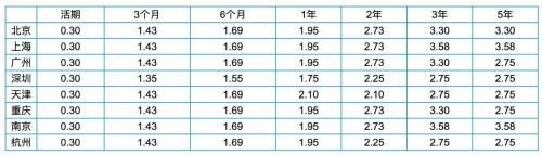 重庆银行2023年存款年利率