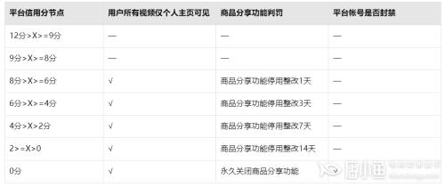 抖店信用分最高多少分