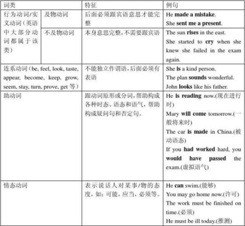四年级连续动词的句子