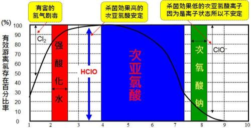 次氯酸在水中有效时间