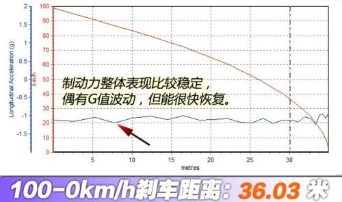 最小制动距离定义