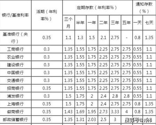 河南农村商业银行存款利率