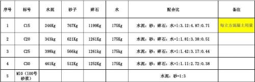 c30砂浆配合比表