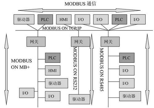 modbus、CAN串口的区别