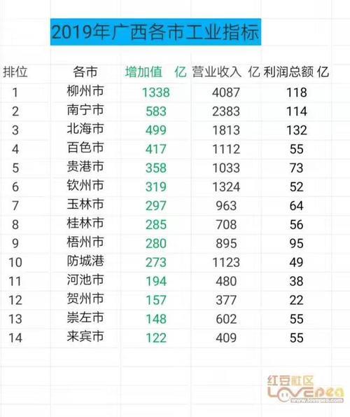 2019广西各市财政收入排名
