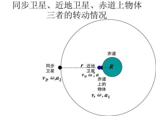 人造卫星变轨时速度怎么变