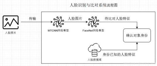 售房人脸识别原理
