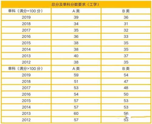 2021考研国家线各地区