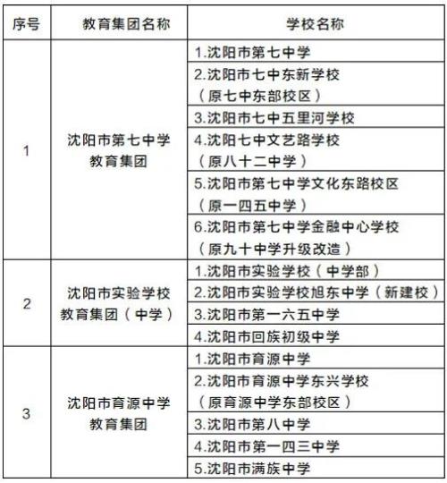 2021沈阳市私立初中学校排名