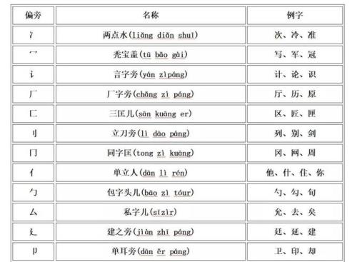 少字的偏旁有多少
