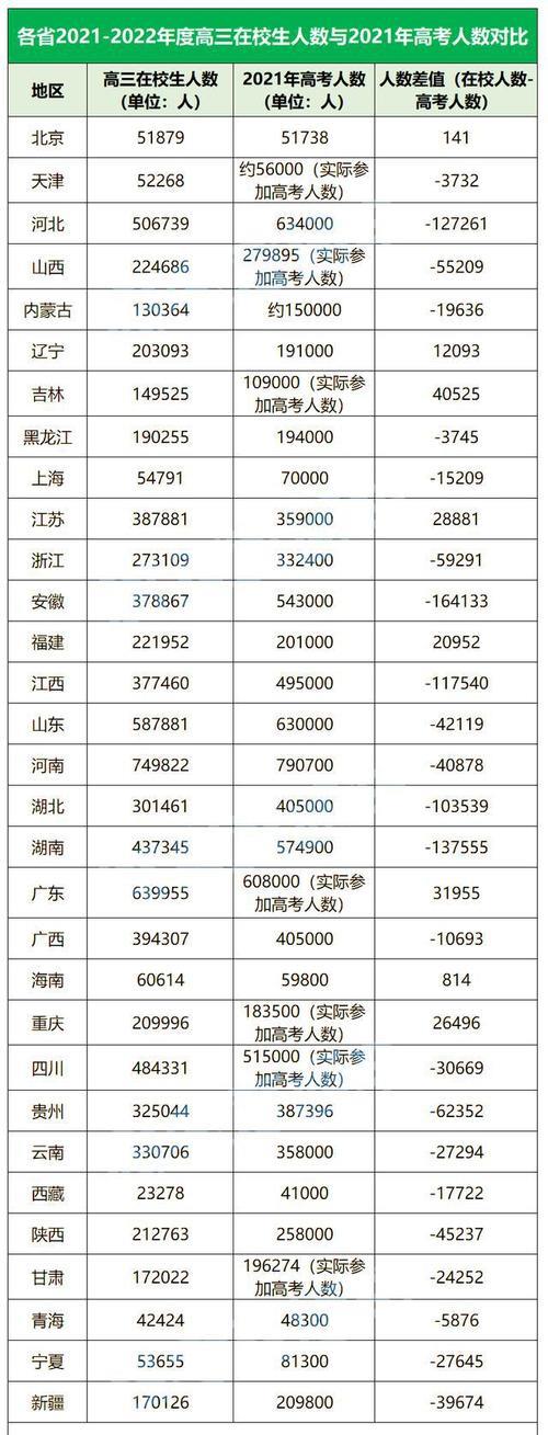 2022各省高考人数图表