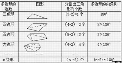 怎样求多边形的内角度数