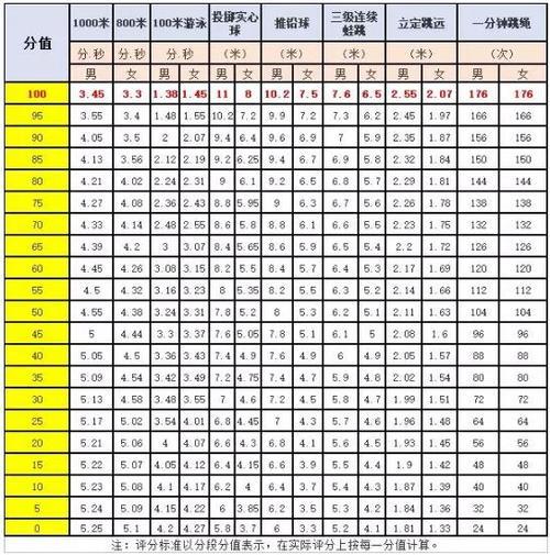 体考立定跳远成绩标准