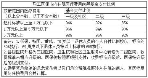 淄博医保起付线是多少